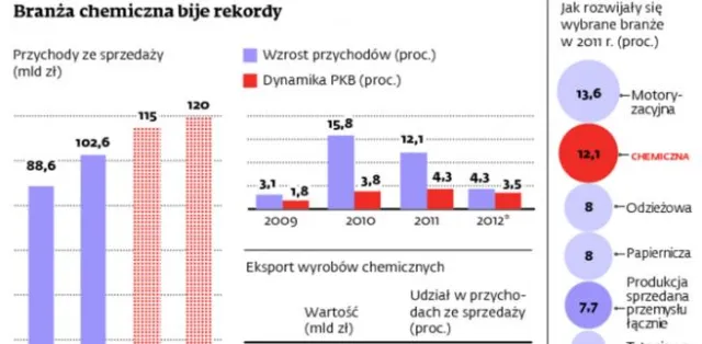 Nowoczesna polska chemia sprzedaje się na świecie