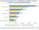Zarobki w działach finansów i controllingu w 2011 roku
