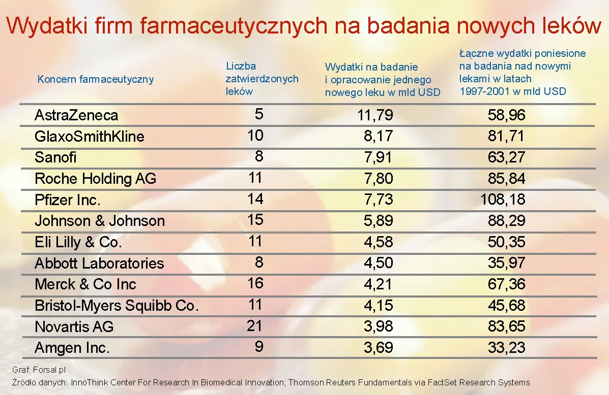 Miliardy za jeden lek. Zobacz, ile firmy farmaceutyczne wydają na badania
