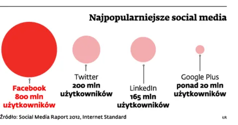 Firmy pokochały social media, ale ciągle się uczą