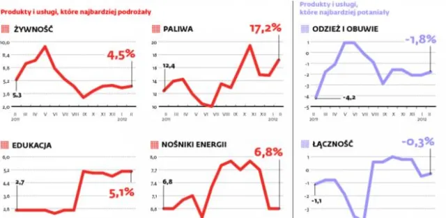 Dlaczego chleb drożeje, a szpilki są coraz tańsze? Rzecz o marżach i nie tylko