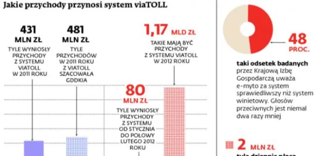 Płatne drogi: Od lipca będzie ich więcej
