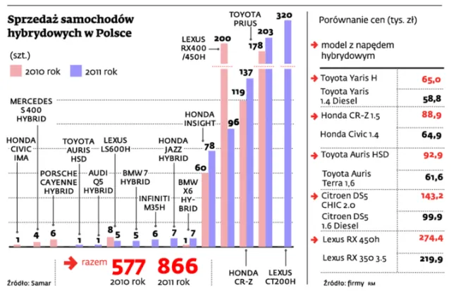 Toyota rozpoczyna hybrydową rewolucję w Polsce