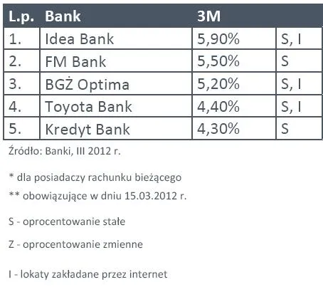 791663-lokaty-3m-marzec-2012-r.jpg