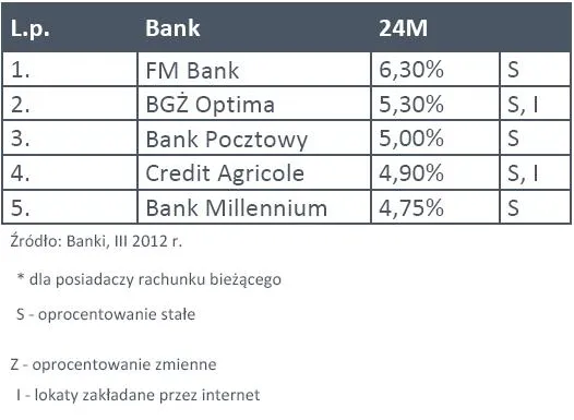 791702-lokaty-24m-marzec-2012-r.jpg