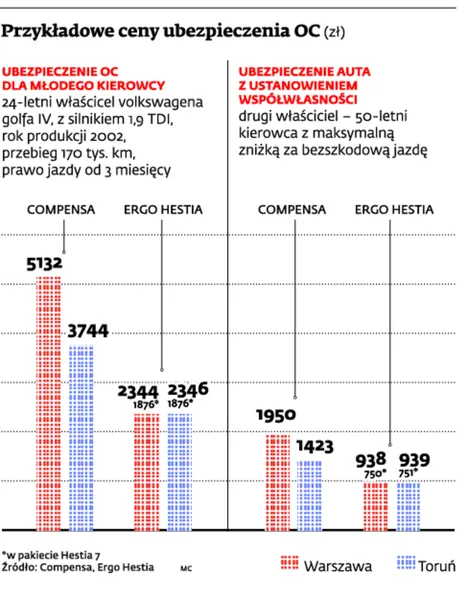 Składka podstawowa OC dla młodych jest o 100 proc. wyższa niż dla innych