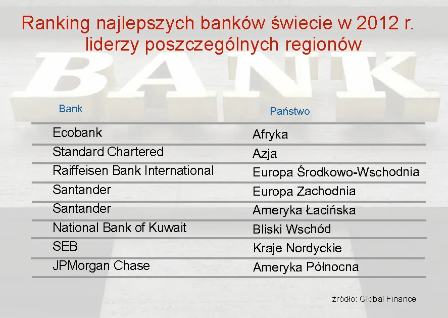 Ranking najlepszych banków na świecie 2012 - według regionów