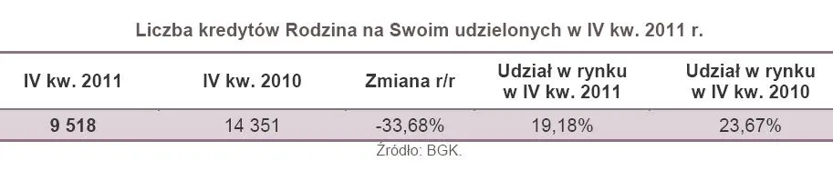 789507-liczba-kredytow-rodzina-na-swoim-udzielonych-w-iv-kw-2011-r.jpg
