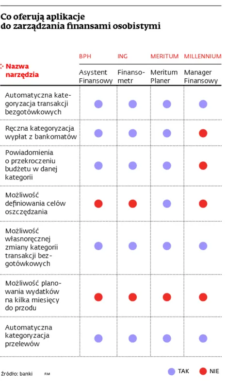 Banki coraz częściej oferują aplikacje do zarządzania finansami