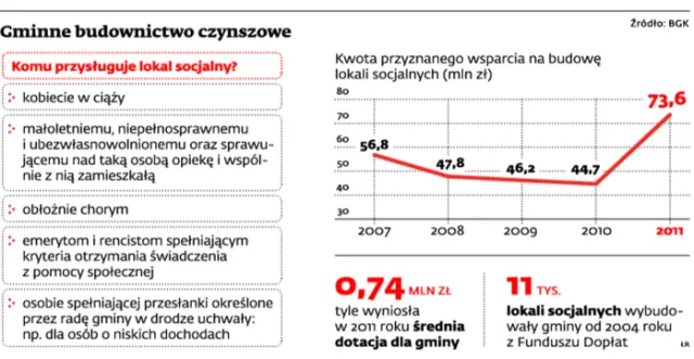 Choć brakuje czynszówek, gminy nie chcą ich budować