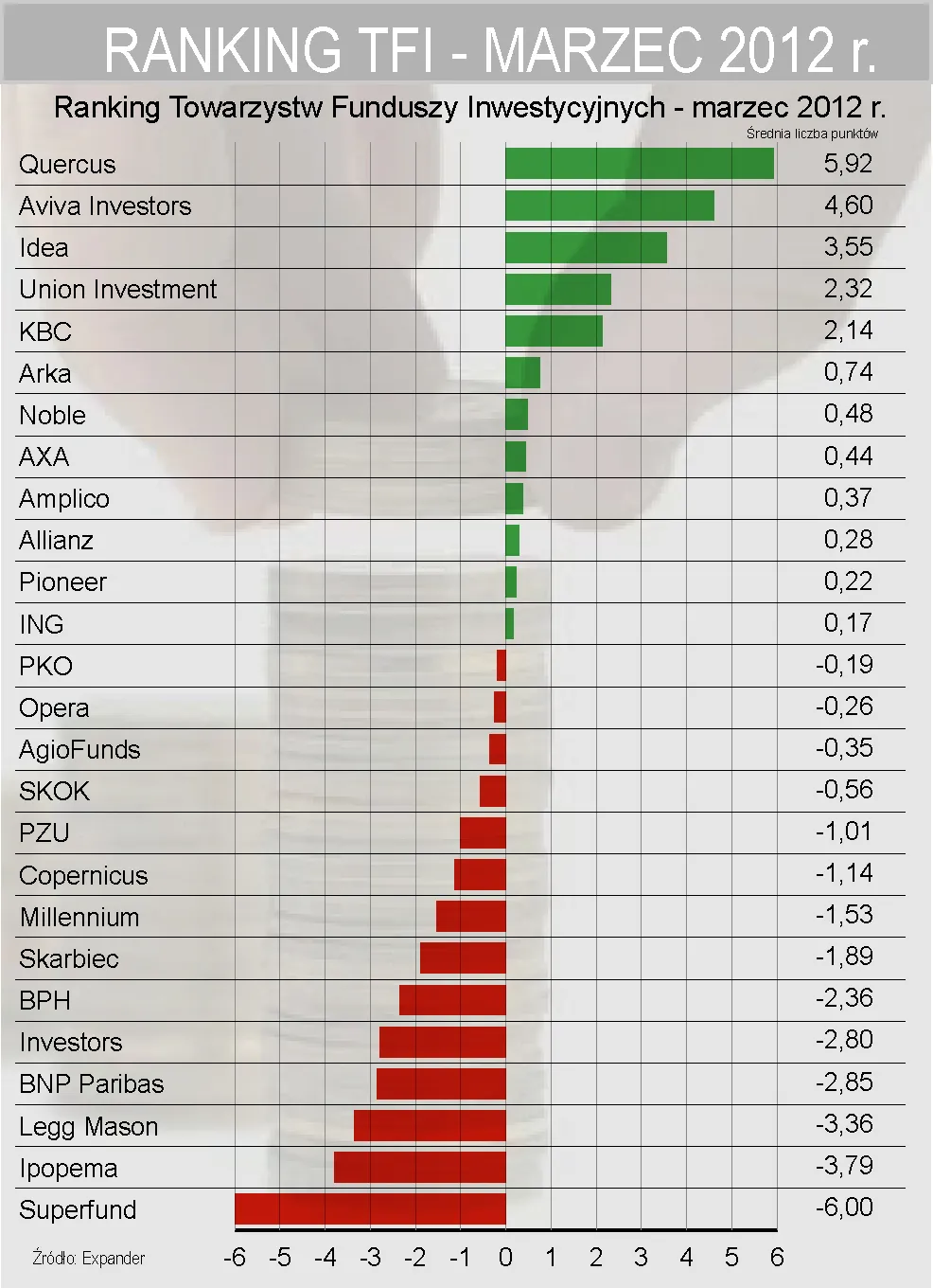 Koniec dobrej passy dla funduszy inwestycyjnych