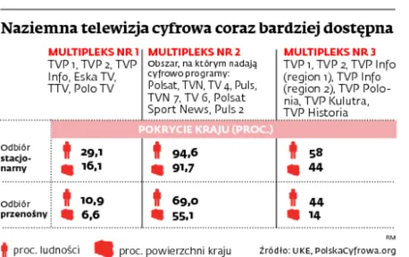 Czy internet zatrzyma ofertę cyfrowej telewizji naziemnej