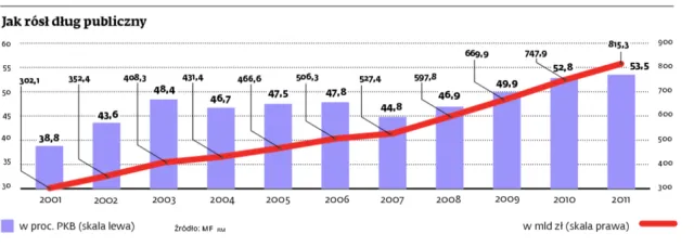 Po raz pierwszy od 5 lat polski dług publiczny może spaść w relacji do PKB