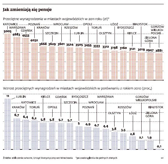 Warszawa coraz mniej się opłaca. Polskie zarobki gonią stolicę