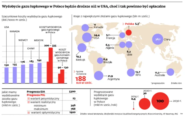 Gaz łupkowy w Polsce: wydobycie będzie dwa razy droższe niż w USA