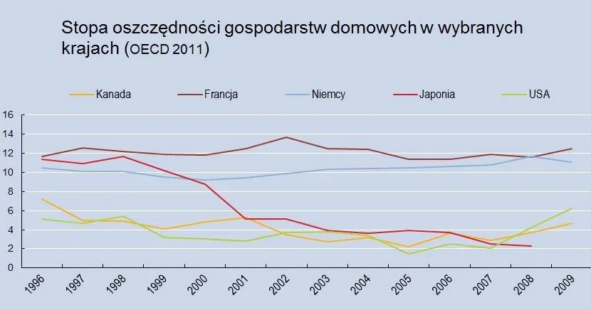 822737-stopa-oszczednosci-gospodarstw-domowych-w-wybranych-krajach.jpg
