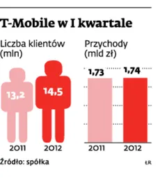 W T-Mobile więcej umów, mniej pieniędzy
