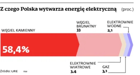 Naszego regionu nie stać na mniejszą emisję CO2