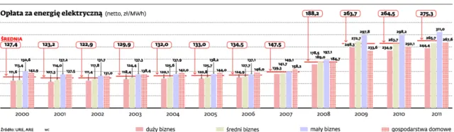 Uwolnienie cen energii rozbije zabetonowany do tej pory rynek