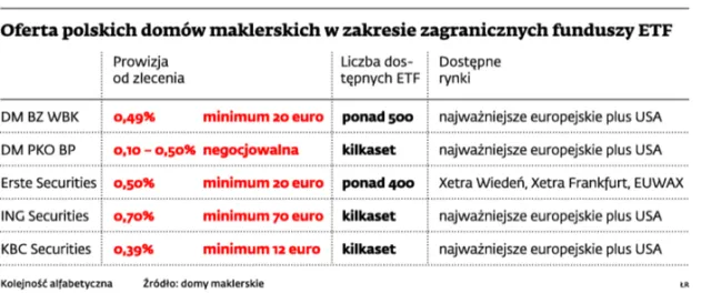 Zagraniczne ETF dla polskich inwestorów