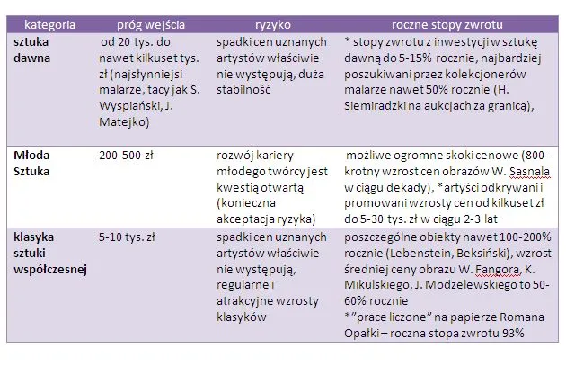 Parametry inwestycyjne segmentów rynku sztuki