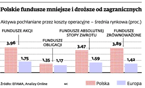 TFI są drogie. Nie zmieni tego większa konkurencja