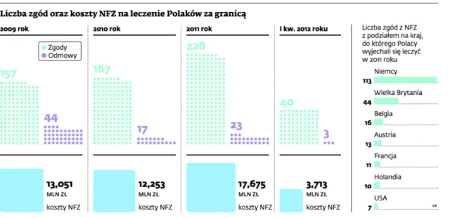 Polacy emigrują za leczeniem