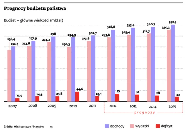 Budżet 2013: hamowanie gospodarki może znacznie obniżyć dochody