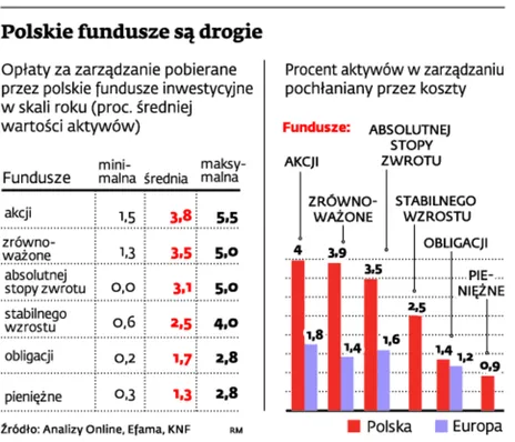 Polskie fundusze dużo droższe od zachodnich