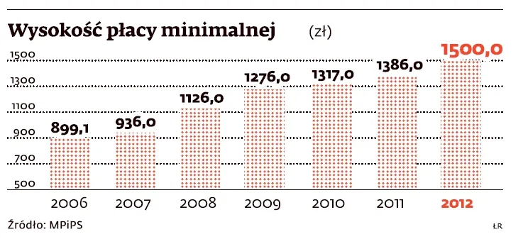 Wyższa płaca minimalna nie zrujnuje naszej gospodarki