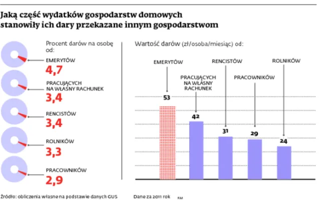 Potrzebujesz wsparcia? Emeryci są najhojniejsi. I wcale nie najbiedniejsi