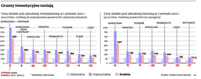 Inwestorzy wykupują grunty. Wydali już 800 mln zł