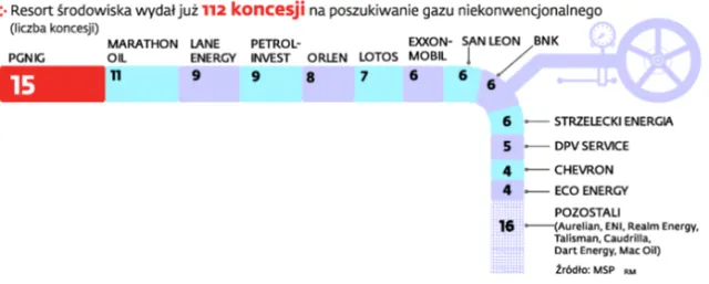 Gaz łupkowy w Polsce: Kto da więcej za koncesje na poszukiwania