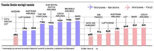 Bilet lotniczy warto kupić przed samym odlotem lub z dużym wyprzedzeniem