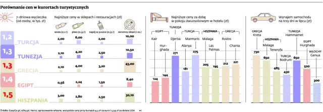 Wakacje za granicą o 10 – 15 proc. droższe niż przed rokiem