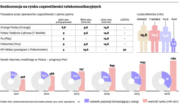 Ruszył wyścig o pasma dla mobilnego internetu