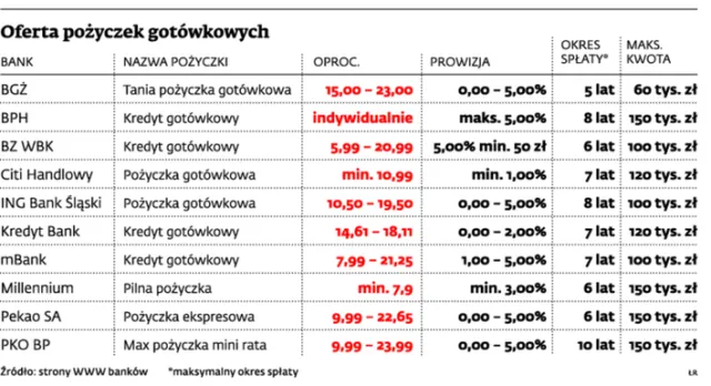 Wakacje na kredyt? Tak, ale ostrożnie