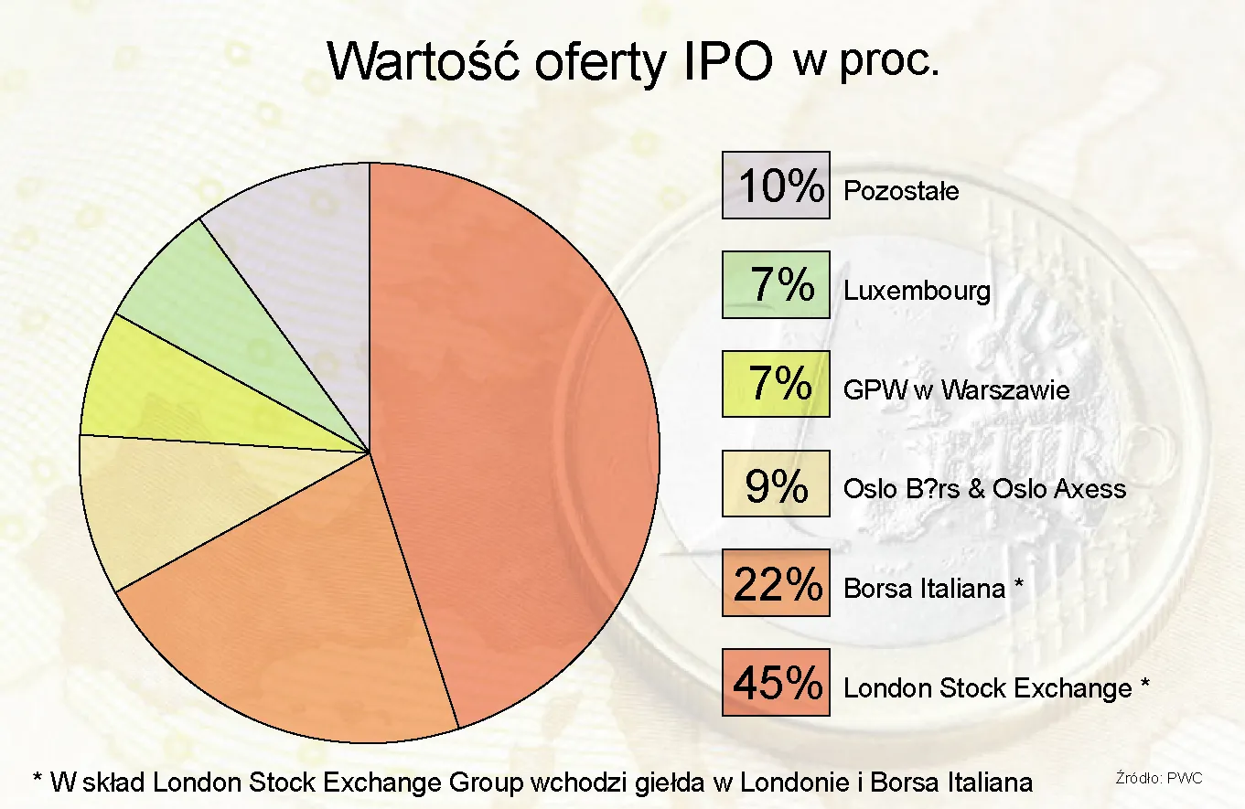 898019-wartosc-ofert-ipo-w-proc.jpg
