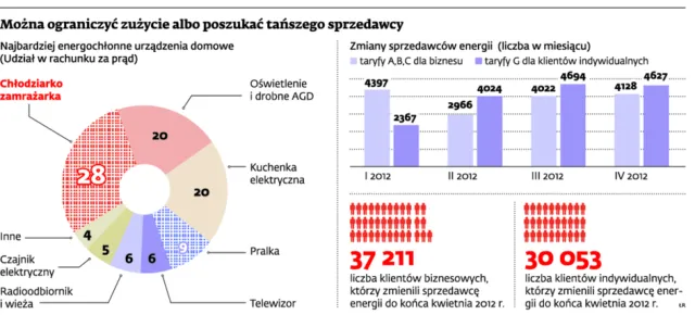 Niższe rachunki za prąd: co trzeba wyłączać na noc?