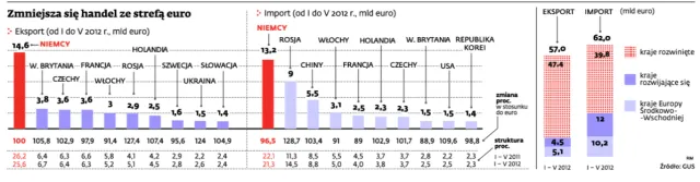 Kraje rozwijające się napędzają Polski eksport