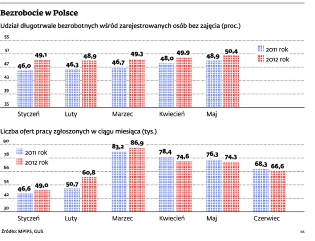 Bezrobotni w Polsce z coraz dłuższym stażem