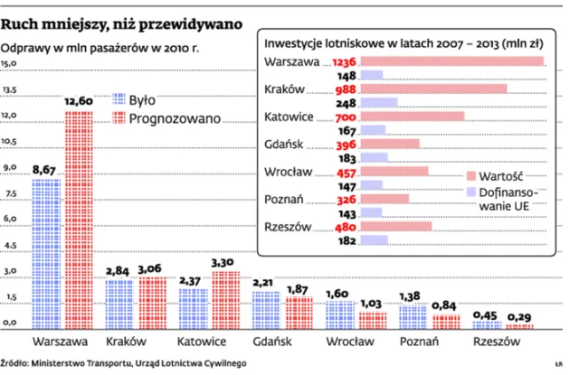 Ruch lotniczy w Polsce nie rośine tak szybko, jak prognozowano