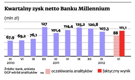 Bank Millennium odporny na kłopoty budowlanki