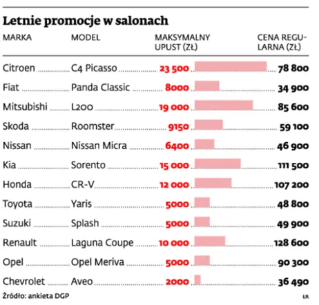Wakacyjne rabaty w salonach samochodowych - porównaj oferty