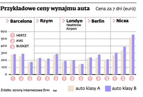 Gdzie najtaniej wynajmiesz auto w Europie?