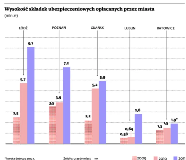 Gminy wolą ubezpieczać dziury w drodze niż inwestować