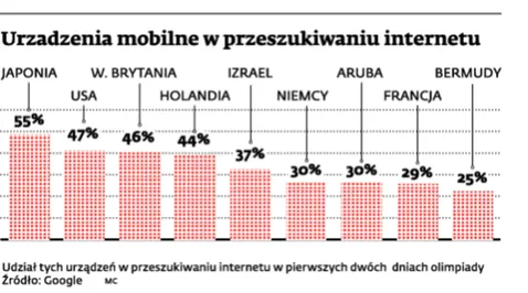 Olimpiada: nowe rekordy w globalnych wynikach przeszukiwania sieci