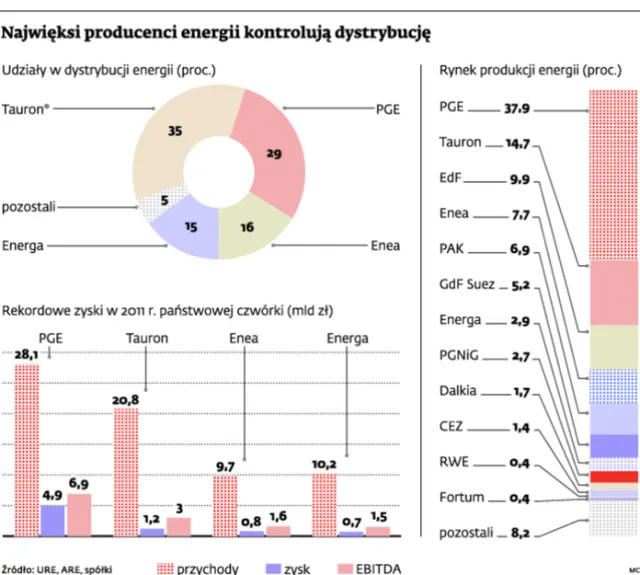 Fundusze inwestycyjne chcą przejmować linie energetyczne