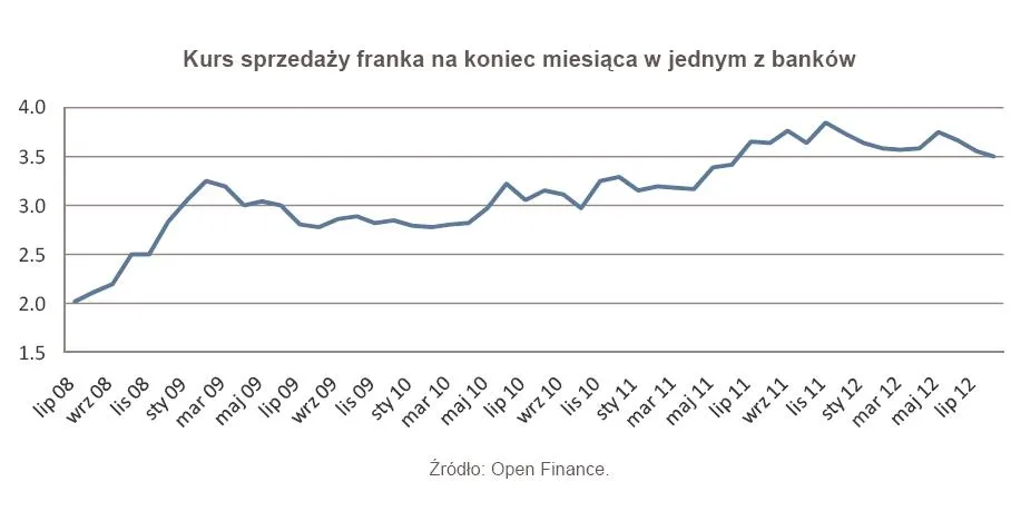 944413-kurs-sprzedazy-franka-na-koniec-miesieca-w-jednym-z-bankow.jpg