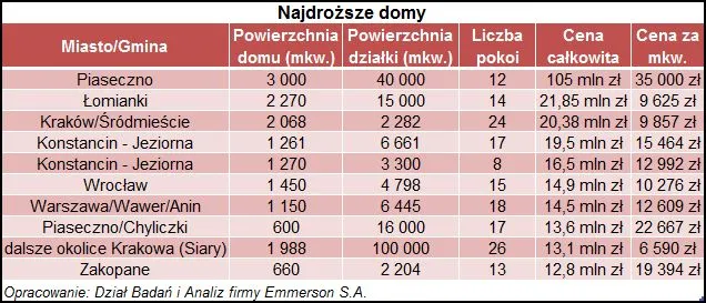 Rynek nieruchomości: Tam mieszkają najbogatsi